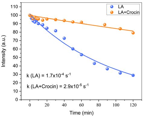 NMR Study of Water-Soluble Carotenoid Crocin: Formation of Mixed ...
