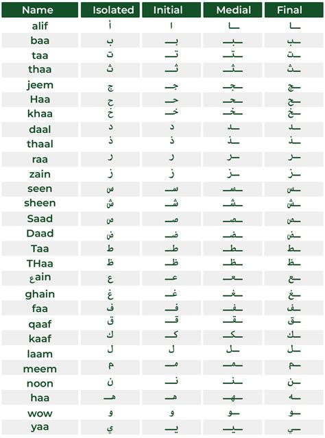 Arabic alphabet - Uses, sounds and phonemes