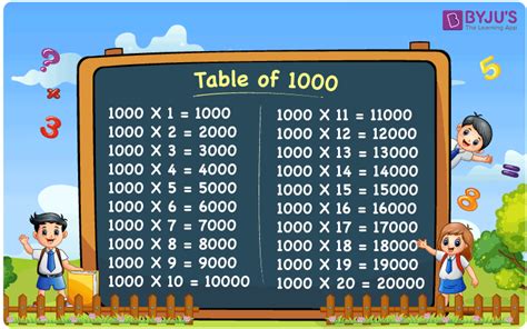 Free Printable Multiplication Chart 1-1000 Table PDF