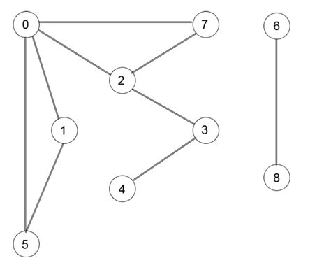 Image result for Depth First Search Algorithm Undirected Graph