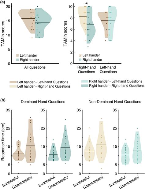 Handedness effects on imagery of dominant‐ versus non‐dominant‐hand ...