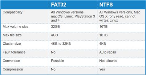В чем разница между FAT32 и NTFS и exFAT?