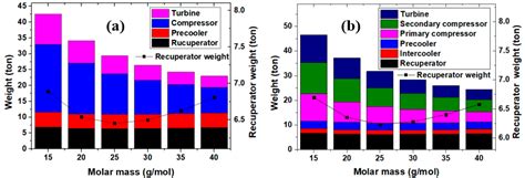 Thermodynamic Analysis and Optimization of Mobile Nuclear System