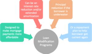 Image result for Home Loan Modification Programs