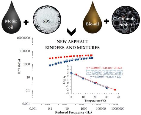 Improving Asphalt Mixture Performance by Partially Replacing Bitumen ...