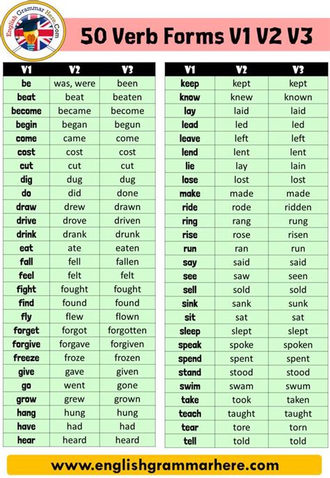 Image result for Verb Forms Examples