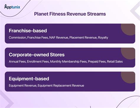 Planet Fitness Business Model and Revenue Streams