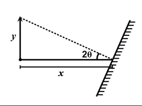 Rakesh projects a beam of light from different angles on a lens placed ...