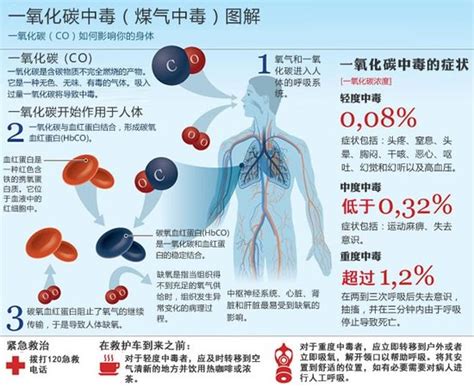郑州市紧急医疗救援中心- 冬季警惕一氧化碳中毒