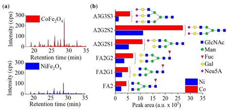 Sonochemical Combined Synthesis of Nickel Ferrite and Cobalt Ferrite ...