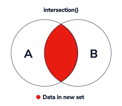 Image result for Example of Set in Python