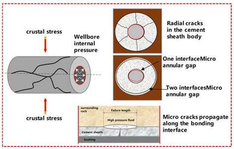 The Influence of CO2 Physical Properties on Casing and Its Prediction ...