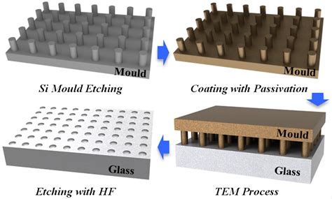 Study of Thermal Electrical Modified Etching for Glass and Its ...