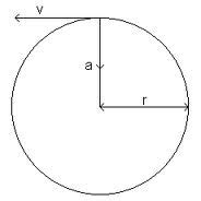 Centripetal Acceleration Equations and Calculator