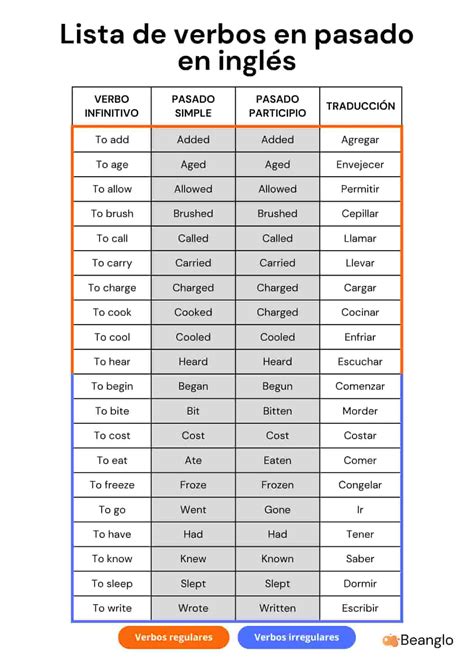 Verbos En Presente Y Pasado – Lista De Verbos En Ingles – BTMPSP