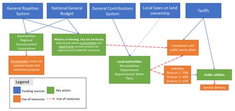 Regulating Citywide Inclusive Sanitation (CWIS) in Colombia