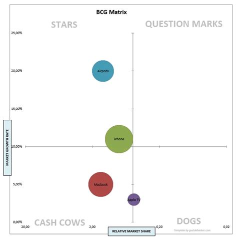 BCG Matrix Example Apple 的图像结果