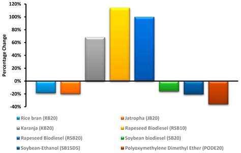An Overview of the Influence of Biodiesel, Alcohols, and Various ...