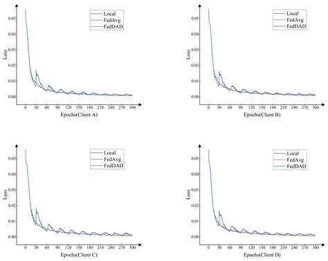 FedDAD: Solving the Islanding Problem of SAR Image Aircraft Detection Data
