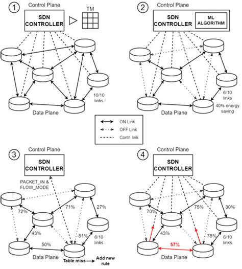 Improving the Energy Efficiency of Software-Defined Networks through ...