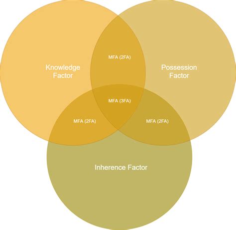 Image result for Multi-Factor Authentication Definition