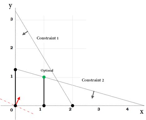 Linear Programming Python 的图像结果