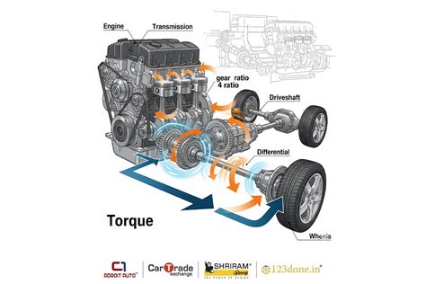 Torque vs Horsepower: Key Difference, Power, and Performance Explained