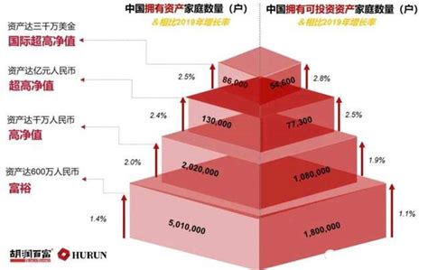 中国千万资产家庭达206万户！资产1000万在中国什么水平？