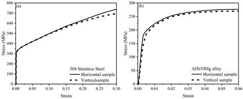 Ratcheting–Fatigue Damage Assessment of Additively Manufactured SS304L ...
