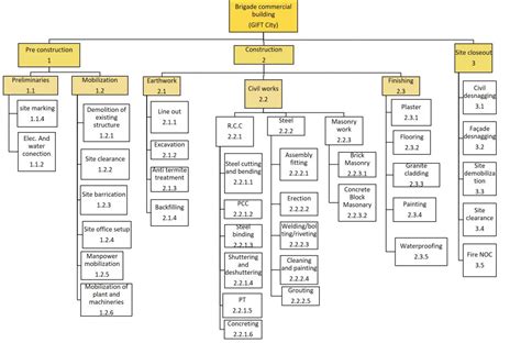 Construction , Execution and Control of Brigade project | CEPT - Portfolio