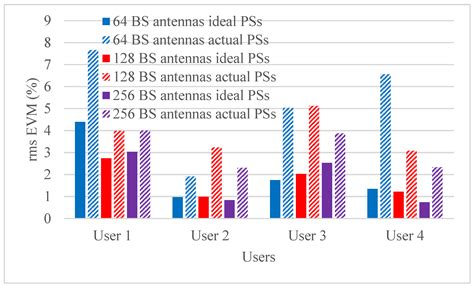 Design of Hybrid Beamforming System Based on Practical Circuit ...
