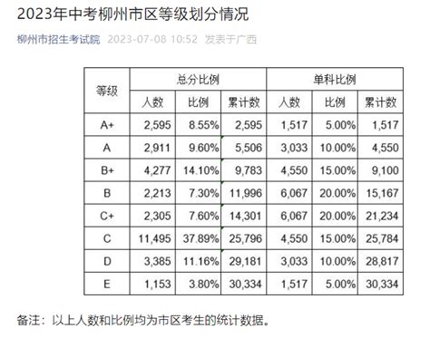 柳州市中考成绩发布！2595人总成绩A+（附历年录取控制线和招生执行计划）
