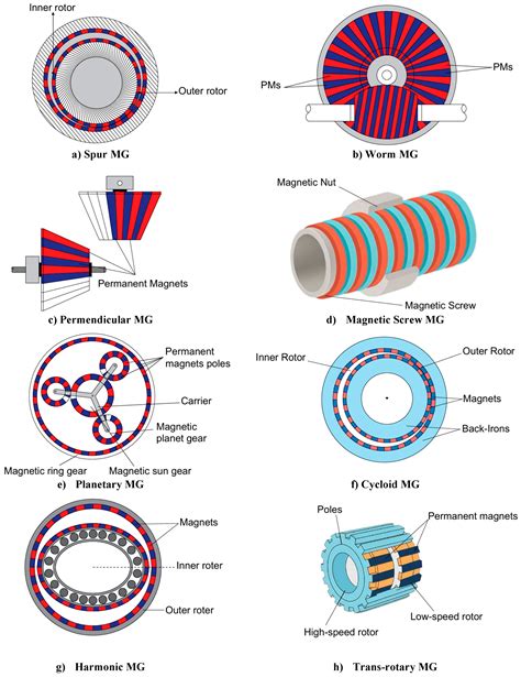 Magnetic Gear Systems: A Comprehensive Review of Topologies, Core ...