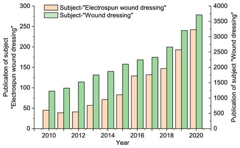 Electrospun Medicated Nanofibers for Wound Healing: Review