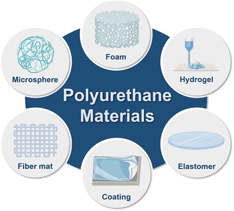 Multifunctional polyurethane materials in regenerative medicine and ...