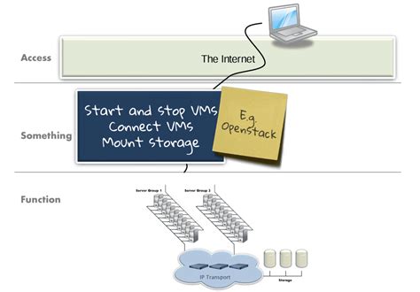 Image result for Working of OpenStack