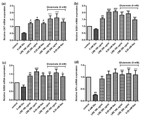 Neuroprotective Effects of Extracts from Tiger Milk Mushroom Lignosus ...