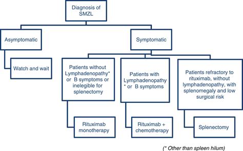 Splenic Marginal Zone Lymphoma
