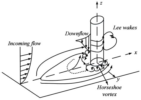 Effect of Inclination Angles on the Local Scour around a Submerged Cylinder