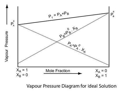 Vapour Pressure, Raoult's Law, Ideal and Non Ideal Solutions - Physical ...