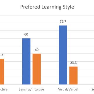 Preferred Learning Styles Examples 的图像结果