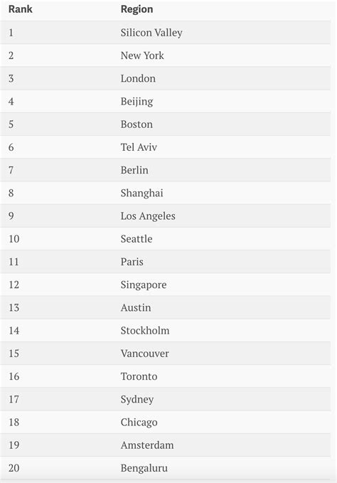 Bengaluru is slipping down the global startup hub rankings, finds a ...
