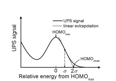Image result for Linear Extrapolation