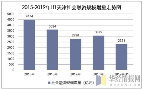 2015-2019年上半年天津社会融资规模增量及贷款情况统计_华经情报网_华经产业研究院