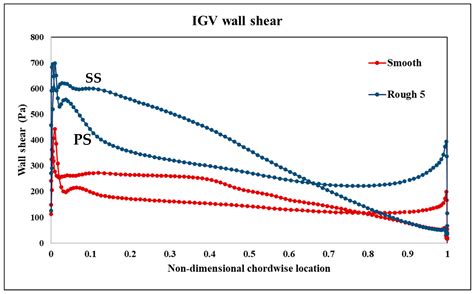 Blade Roughness Effects on Compressor and Engine Performance—A CFD and ...