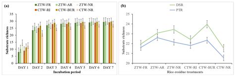Imprints of Soil Microbial Activity Accredited to Residue-Management ...