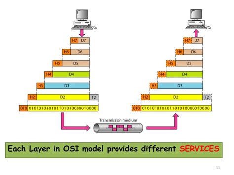 Image result for Computer Networks Concepts OSI Model
