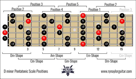 The Minor Pentatonic Scale Positions on Guitar — Guitar Music Theory Lessons by Ry Naylor