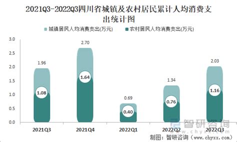 2022年第三季度四川省城镇、农村居民累计人均可支配收入之比为2.34:1，累计人均消费支出之比为1.74:1_智研咨询