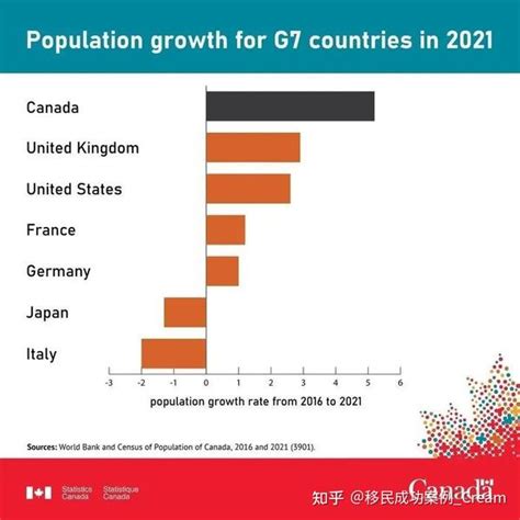 加拿大五年新增人口180万！增长主要来源于新移民！ - 知乎